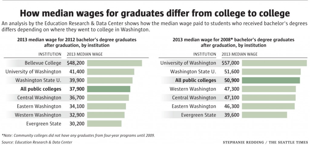 Chart showing that Bellevue College graduates' median income is highest of all baccalaureate graduates in the state.